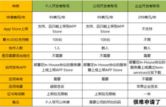 苹果证书的作用及分类详解